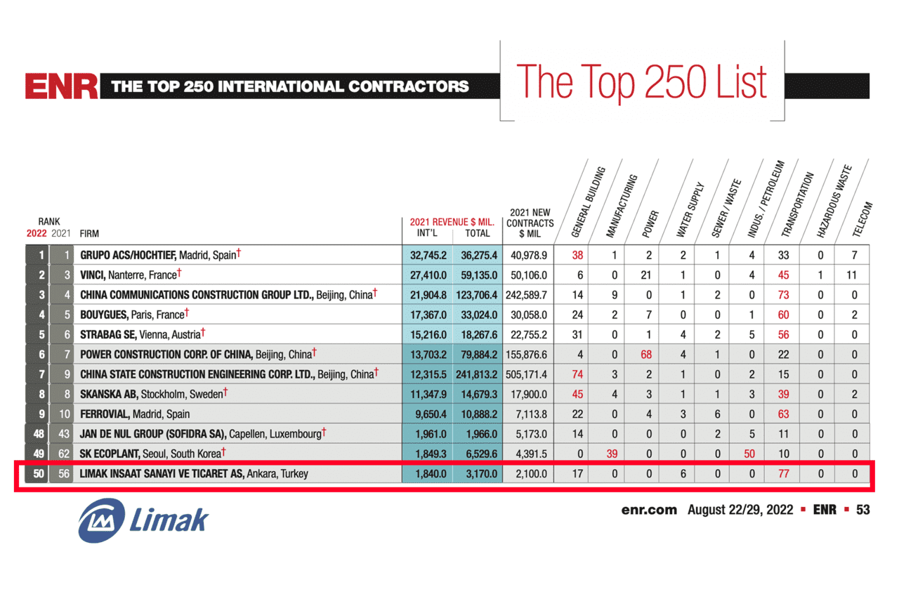 Limak Group has risen to the 50th place in the international ENR rating-photo-1